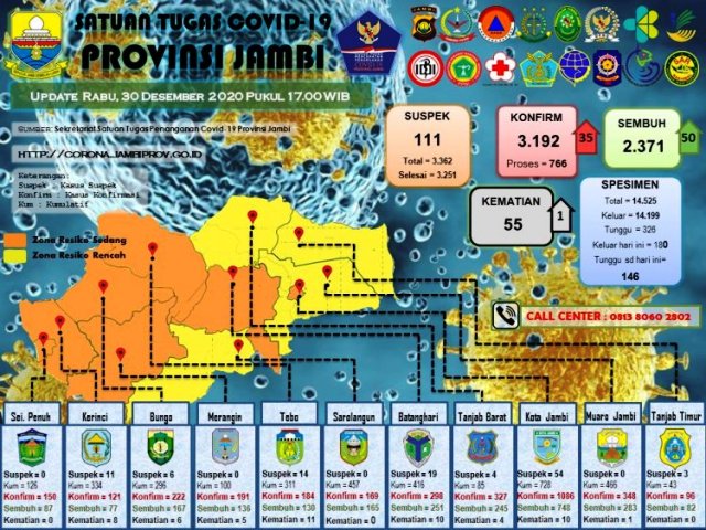 1 Pasien Covid-19 Warga Kerinci Meninggal