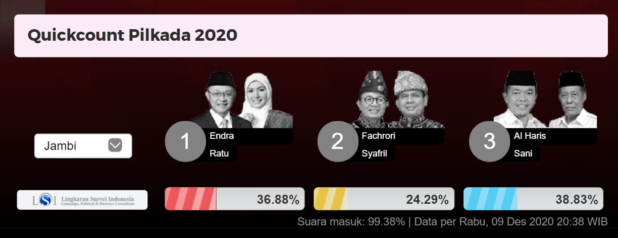 Pelopor Konsultan Politik, LSI Selalu Akurat Dalam Lakukan Quick Count