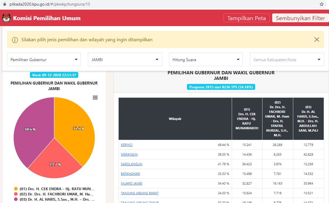 Update Real Count C1 KPU Pilgub Jambi, Haris-Sani Unggul 38,6 Persen - Suara Masuk 34,18 Persen Pukul 22.51 WIB