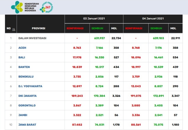 Bertambah 14 Orang Pasien Positif Covid-19 Jambi