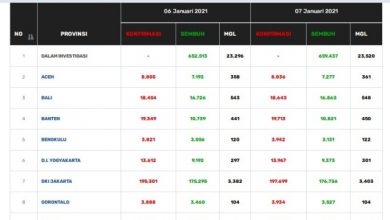 Bertambah 57 Orang Pasien Covid-19 Jambi Bertambah 57 Orang Pasien Covid-19 Jambi