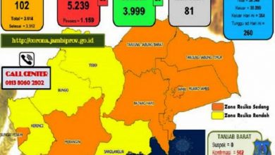 Sungai Penuh Tinggalkan Zona Merah, Tiga Kabupaten di Jambi Turun ke Zona Kuning