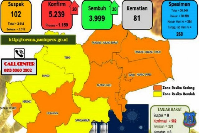 Sungai Penuh Tinggalkan Zona Merah, Tiga Kabupaten di Jambi Turun ke Zona Kuning