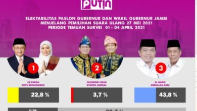 Survei PUTIN PSU Pilgub Jambi: Al Haris-Sani Unggul 43,8 Persen Survei PUTIN PSU Pilgub Jambi: Al Haris-Sani Unggul 43,8 Persen