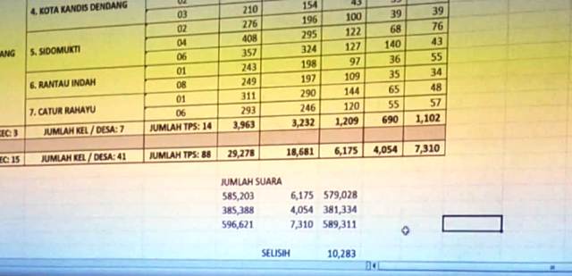 Menjelang PSU 27 Mei 2021, Haris-Sani Sudah Unggul 10.283 Suara dari CE-Ratu