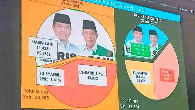 Al Haris Gubernur Jambi! Dan Abdullah Sani Wakil Gubernur Jambi Terpilih