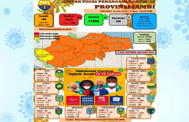 Kota Sungai Penuh dan Kabupaten Kerinci Zona Kuning COVID-19