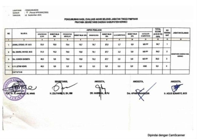 Zainal Efendi Raih Nilai Tertinggi Hasil Akhir Calon Sekda Kerinci