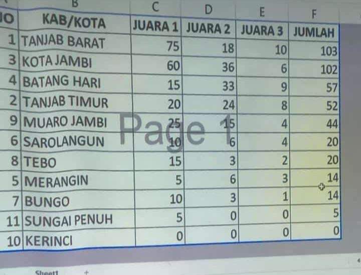 Memalukan! Kerinci Kembali Urutan Buncit MTQ Tingkat Provinsi