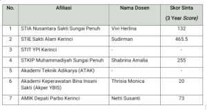 Menakar Produktivitas Penelitian Dosen Perguruan Tinggi Swasta di Kota Sungai Penuh dan Kab. Kerinci