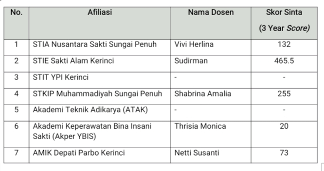 Menakar Produktivitas Penelitian Dosen Perguruan Tinggi Swasta di Kota Sungai Penuh dan Kab. Kerinci