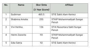 Menakar Produktivitas Penelitian Dosen Perguruan Tinggi Swasta di Kota Sungai Penuh dan Kab. Kerinci