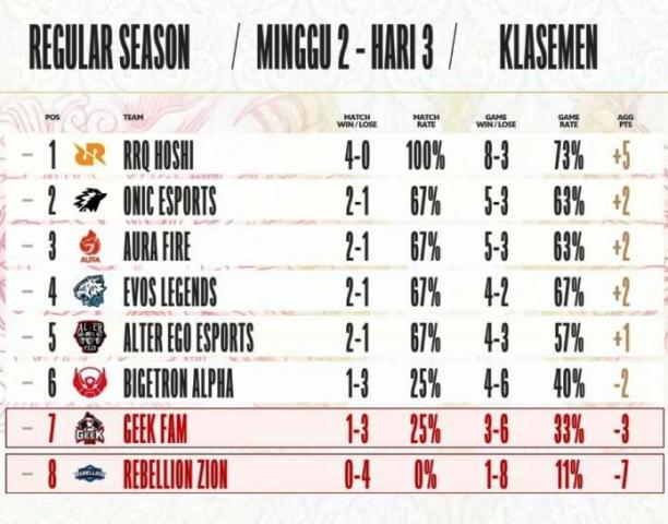 MPL Season 10 Week 2: RRQ Hoshi Masih Nyaman di Puncak Klasemen Sementara