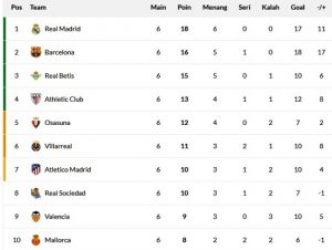 Liga Spanyol: Real Madrid Belum Bisa Kalah, Barcelona Tempel Ketat!