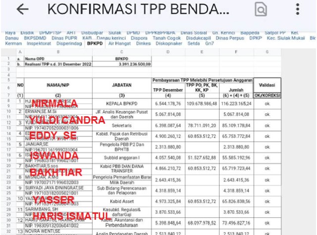 Nirmala Rekor!, Ini Daftar Nama dan Jumlah Temuan TPP ASN Kerinci oleh BPK di BPKPD