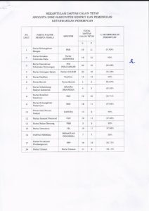 Pengumuman DCT Anggota DPRD Kabupaten Kerinci