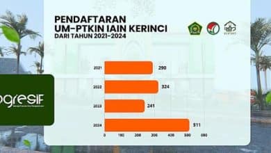 Rekor Baru! Pendaftar PTKIN IAIN Kerinci Tahun 2024 Meningkat