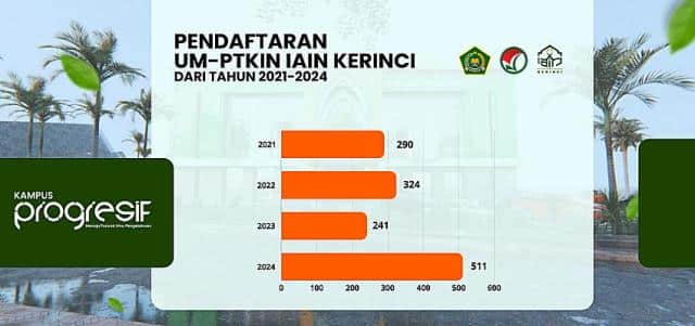 Rekor Baru! Pendaftar PTKIN IAIN Kerinci Tahun 2024 Meningkat