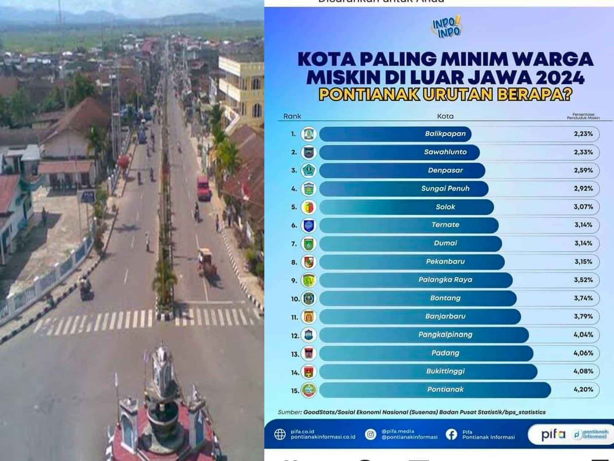 Sungai Penuh Duduki Peringkat Ke-4 Kota dengan Warga Miskin Paling Minim di Luar Jawa