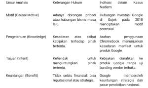Analisis Forensik Hubungan Investasi Google–Gojek–Nadiem dan Indikasi Mens Rea dalam Kasus Pengadaan Chromebook Kemendikbudristek Analisis Forensik Hubungan Investasi Google–Gojek–Nadiem dan Indikasi Mens Rea dalam Kasus Pengadaan Chromebook Kemendikbudristek